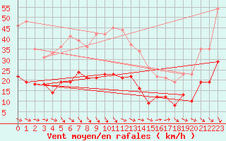 Courbe de la force du vent pour Salon-de-Provence (13)