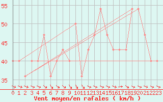 Courbe de la force du vent pour Kittila Laukukero