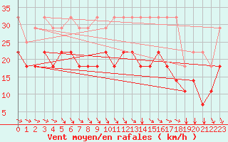 Courbe de la force du vent pour Emden-Koenigspolder