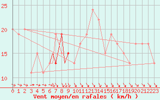 Courbe de la force du vent pour Waddington