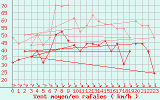 Courbe de la force du vent pour Ile de R - Saint-Clment-des-Baleines (17)