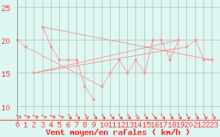 Courbe de la force du vent pour Fair Isle