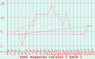 Courbe de la force du vent pour C. Budejovice-Roznov