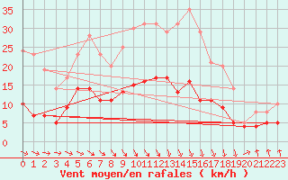 Courbe de la force du vent pour Wernigerode