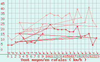 Courbe de la force du vent pour Le Puy - Loudes (43)