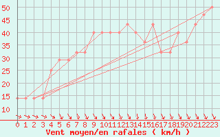 Courbe de la force du vent pour Asikkala Pulkkilanharju