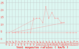 Courbe de la force du vent pour Fribourg (All)