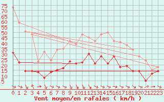Courbe de la force du vent pour Saint-Andr-de-Sangonis (34)
