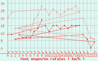 Courbe de la force du vent pour Brest (29)