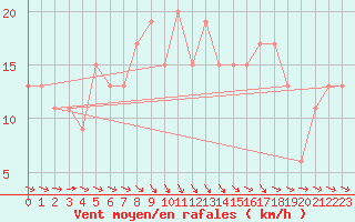 Courbe de la force du vent pour Caceres