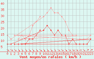 Courbe de la force du vent pour Vierema Kaarakkala