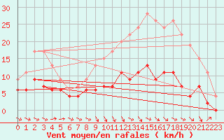 Courbe de la force du vent pour Agen (47)