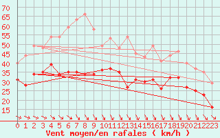 Courbe de la force du vent pour Ouessant (29)