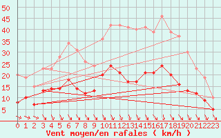 Courbe de la force du vent pour Le Bourget (93)