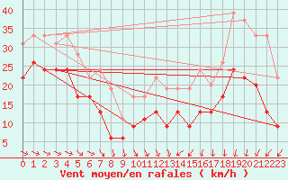 Courbe de la force du vent pour La Rochelle - Aerodrome (17)