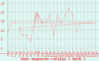 Courbe de la force du vent pour Beja