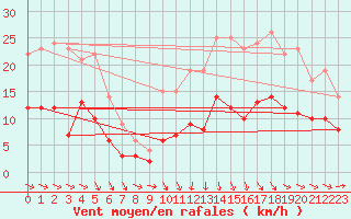 Courbe de la force du vent pour Lannion (22)
