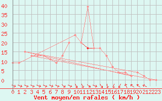 Courbe de la force du vent pour Abed