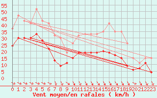 Courbe de la force du vent pour Lough Fea