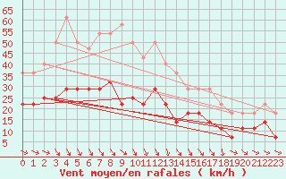 Courbe de la force du vent pour Adjud