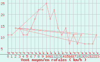 Courbe de la force du vent pour Tata