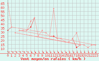 Courbe de la force du vent pour Obrestad