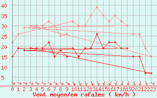 Courbe de la force du vent pour Saint-Brieuc (22)