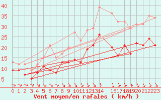 Courbe de la force du vent pour Orlans (45)