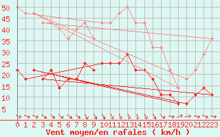 Courbe de la force du vent pour Kemionsaari Kemio Kk