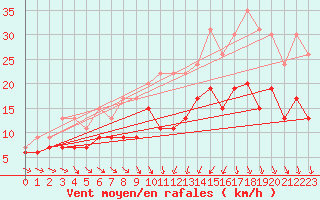 Courbe de la force du vent pour Saint-Brieuc (22)