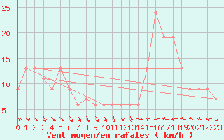 Courbe de la force du vent pour Waddington