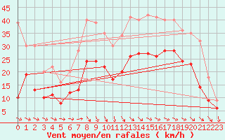 Courbe de la force du vent pour Rochefort Saint-Agnant (17)