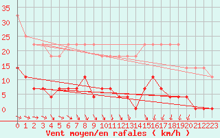 Courbe de la force du vent pour Varena