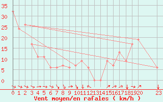 Courbe de la force du vent pour Glasgow, Glasgow International Airport