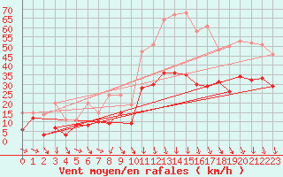 Courbe de la force du vent pour Orange (84)