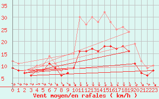 Courbe de la force du vent pour Landivisiau (29)