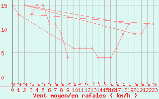 Courbe de la force du vent pour Marina Di Ginosa