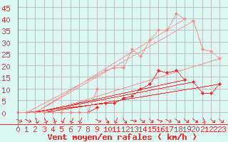 Courbe de la force du vent pour Vias (34)