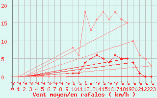 Courbe de la force du vent pour Anglars St-Flix(12)