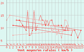 Courbe de la force du vent pour Blackpool Airport