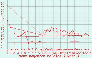 Courbe de la force du vent pour Shoream (UK)