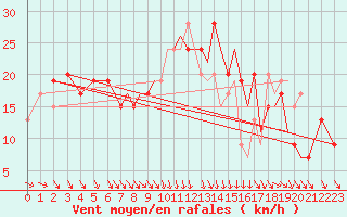 Courbe de la force du vent pour Bournemouth (UK)