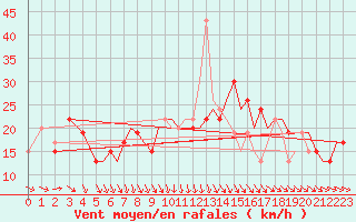 Courbe de la force du vent pour Culdrose