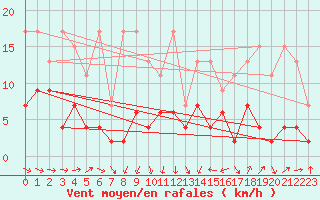 Courbe de la force du vent pour Gttingen