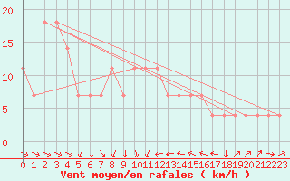Courbe de la force du vent pour Wiener Neustadt