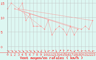 Courbe de la force du vent pour Little Rissington