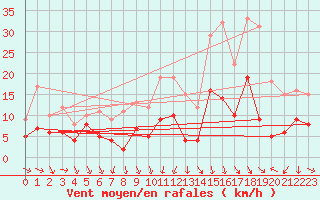 Courbe de la force du vent pour Deaux (30)