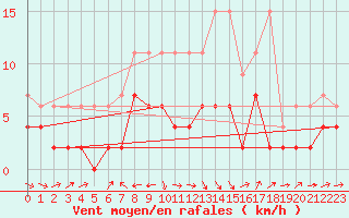 Courbe de la force du vent pour Bischofszell