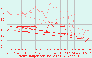 Courbe de la force du vent pour Hemling