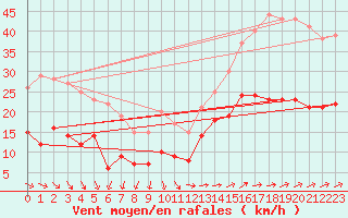 Courbe de la force du vent pour Boulogne (62)